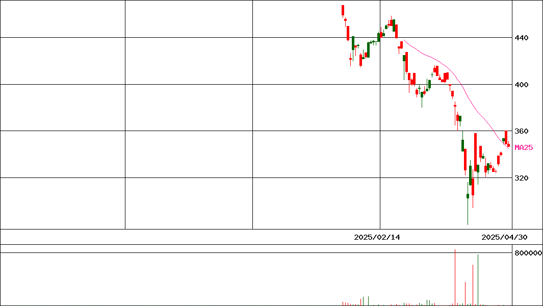 ＭＸＳ日経半導体株   (証券コード:221A)の200日チャート