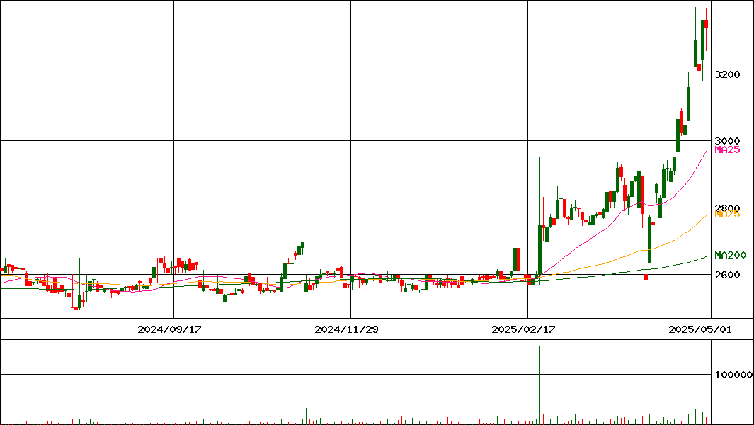 岩塚製菓(証券コード:2221)の200日チャート