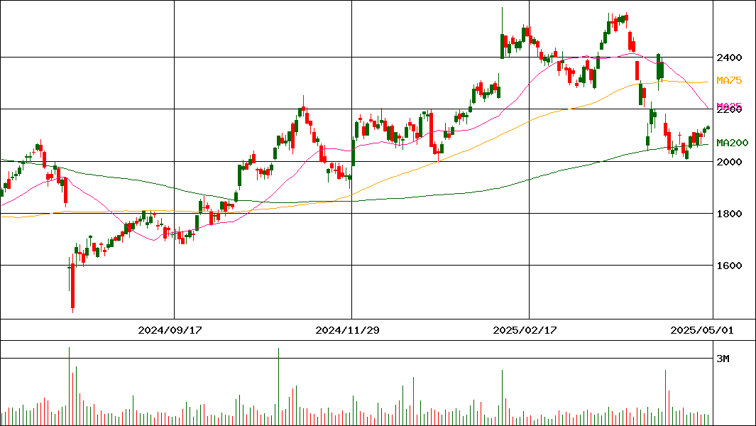 寿スピリッツ(証券コード:2222)の200日チャート