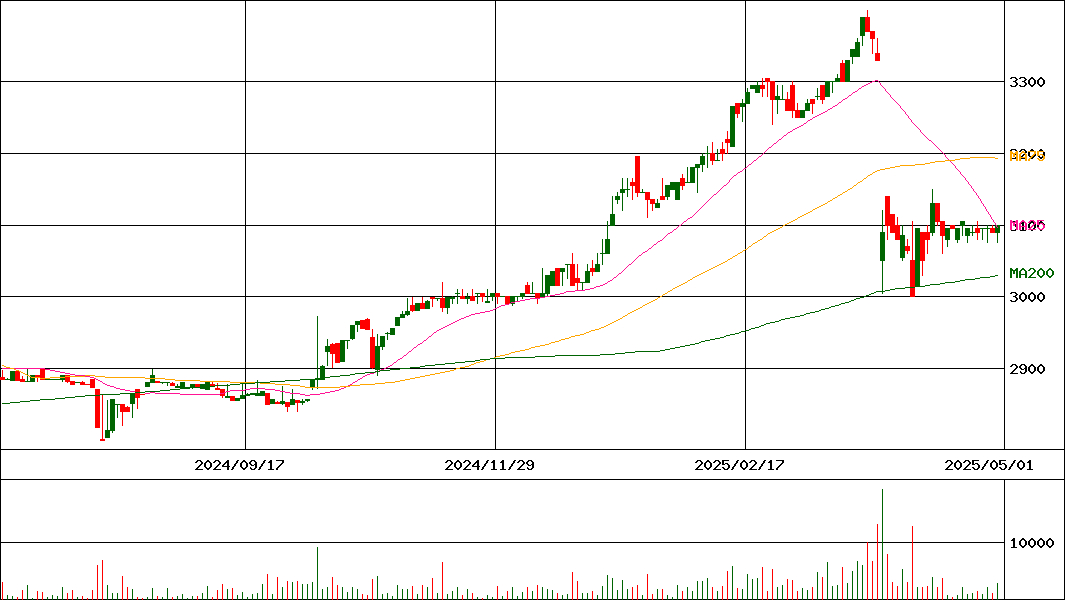 コモ(証券コード:2224)の200日チャート