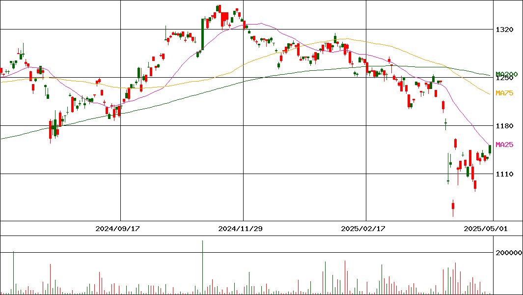 ＧＸＵＳ配当貴族      (証券コード:2236)の200日チャート