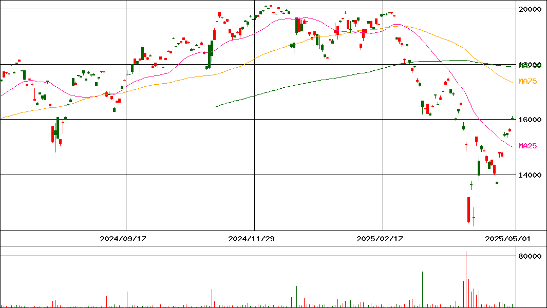 上場Ｓ＆Ｐレバ２倍   (証券コード:2239)の200日チャート