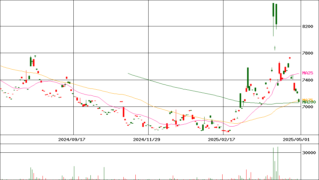 上場Ｓ＆Ｐインバース(証券コード:2240)の200日チャート