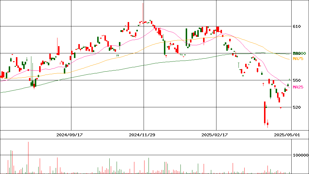 ＭＸＳダウヘ有         (証券コード:2242)の200日チャート