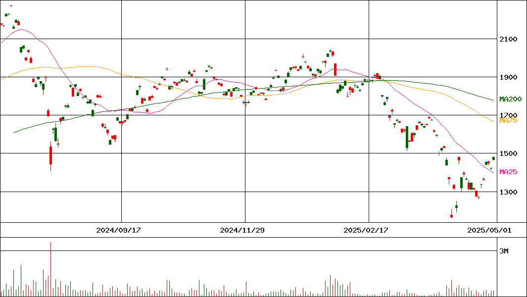 ＧＸ半導体               (証券コード:2243)の200日チャート