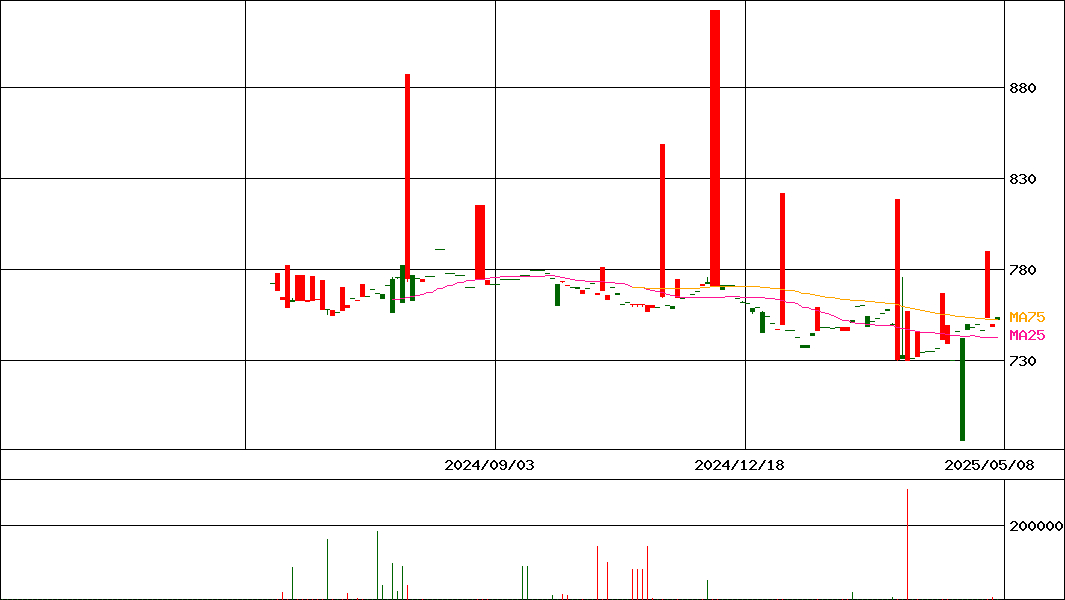 仏債７－１０ヘッジ有(証券コード:2246)の200日チャート