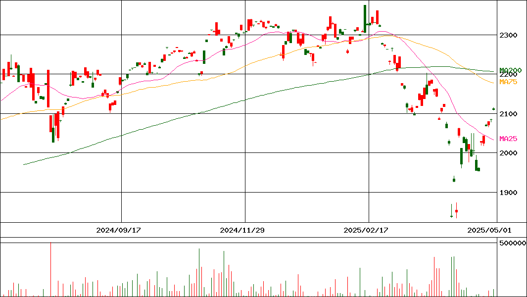 ｉＦＳＰ５００Ｈ有   (証券コード:2248)の200日チャート