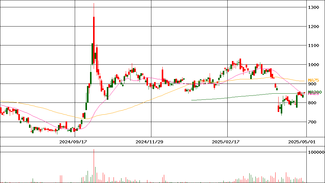 ＧＸ中国ＥＶバッテリ(証券コード:2254)の200日チャート