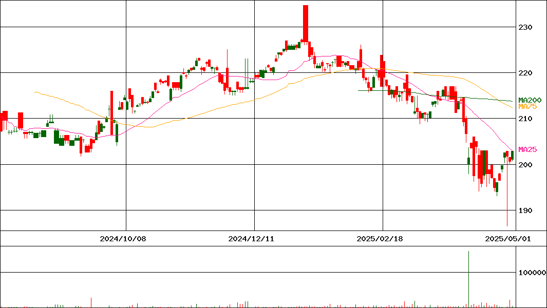 ｉＳ＄ＨＹ社債         (証券コード:2258)の200日チャート