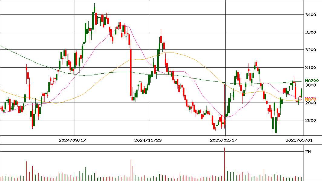 ヤクルト本社(証券コード:2267)の200日チャート