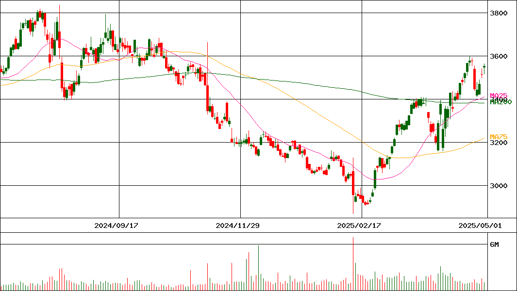明治ホールディングス(証券コード:2269)の200日チャート