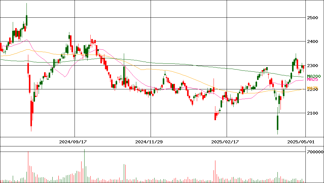 プリマハム(証券コード:2281)の200日チャート