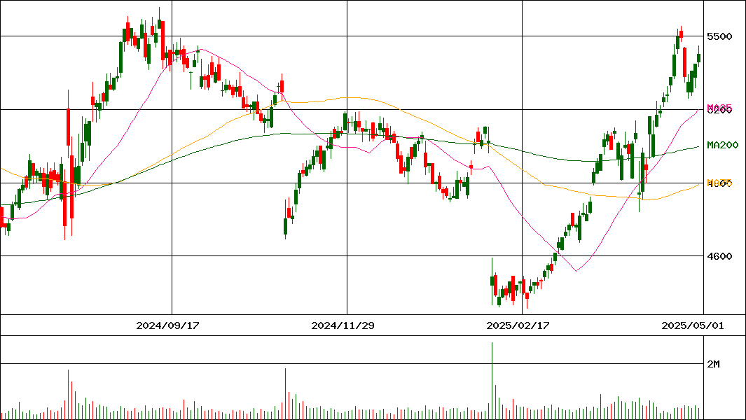 日本ハム(証券コード:2282)の200日チャート