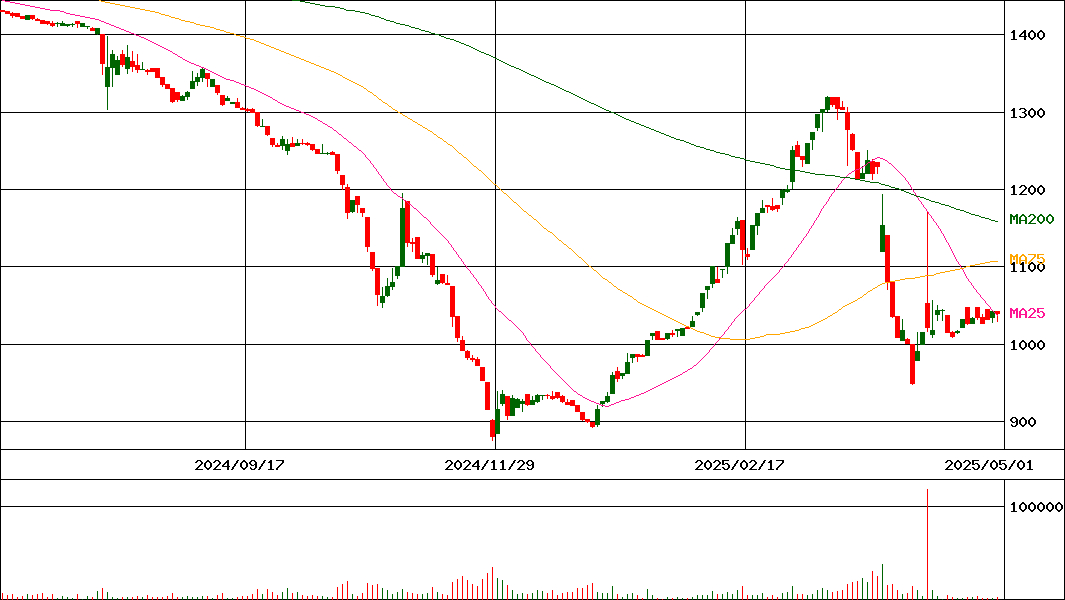 福留ハム(証券コード:2291)の200日チャート