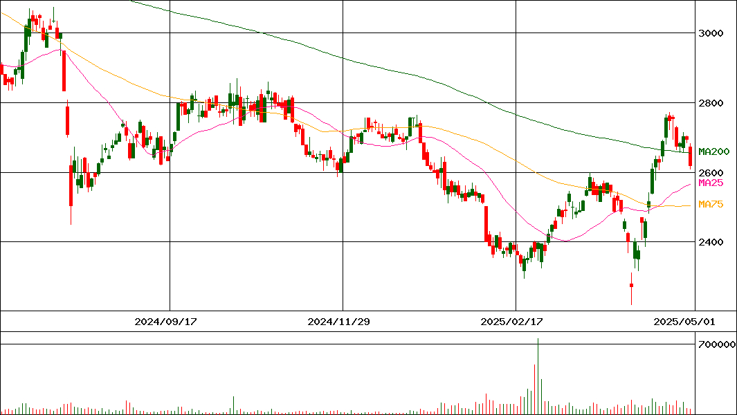 エスフーズ(証券コード:2292)の200日チャート