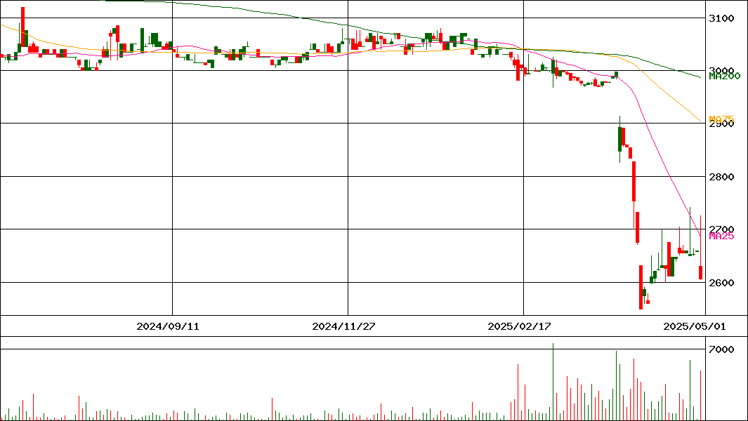 滝沢ハム(証券コード:2293)の200日チャート