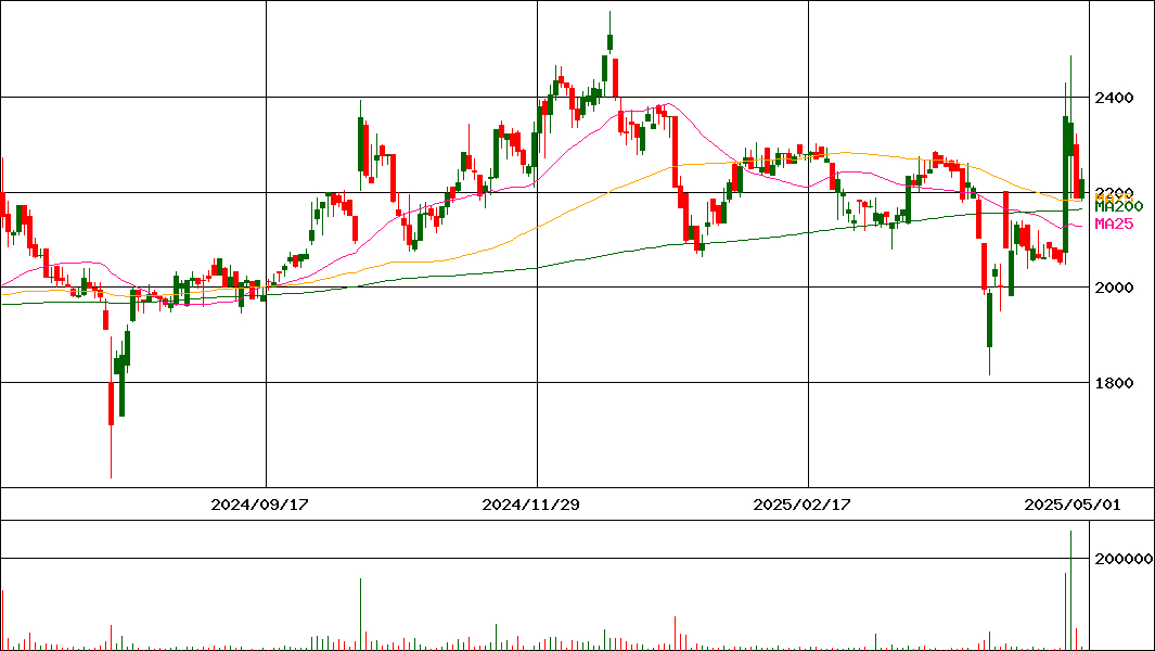 ドーン(証券コード:2303)の200日チャート