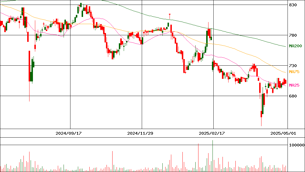 エプコ(証券コード:2311)の200日チャート