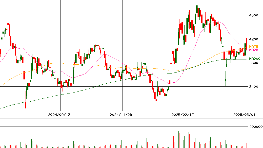 ＮＪＳ(証券コード:2325)の200日チャート