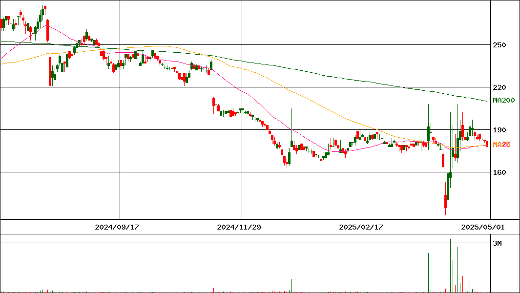 トランスジェニック(証券コード:2342)の200日チャート