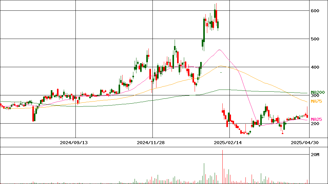 クシム(証券コード:2345)の200日チャート