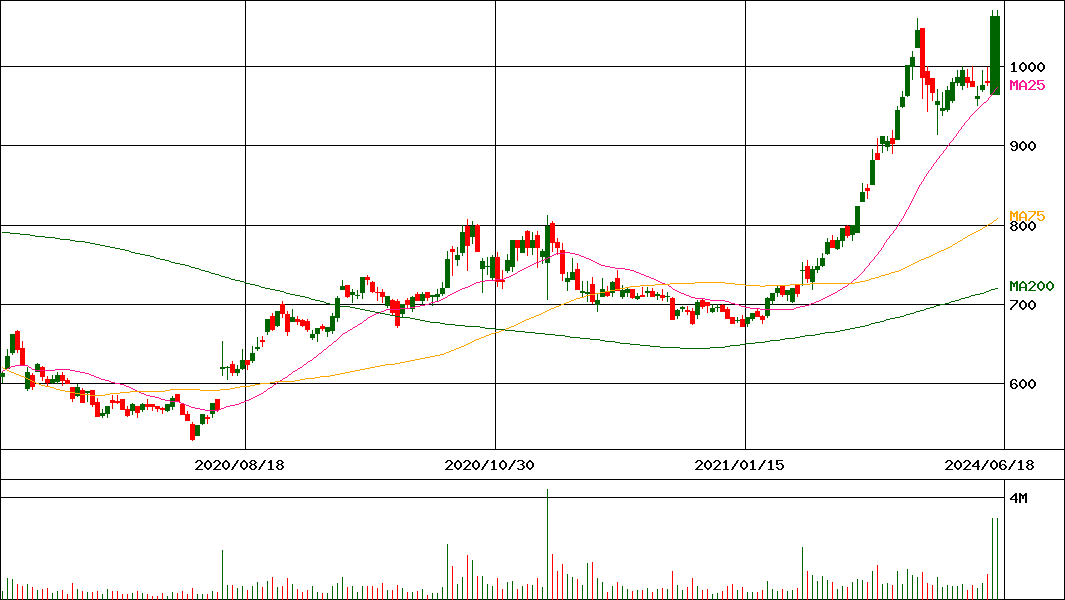 夢真ホールディングス(証券コード:2362)の200日チャート