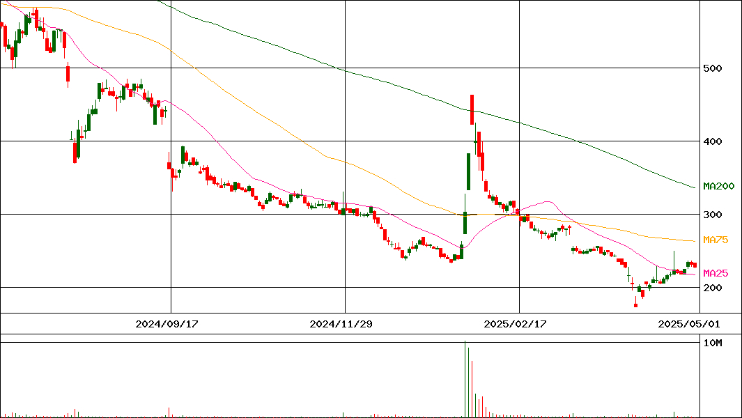 ギグワークス(証券コード:2375)の200日チャート