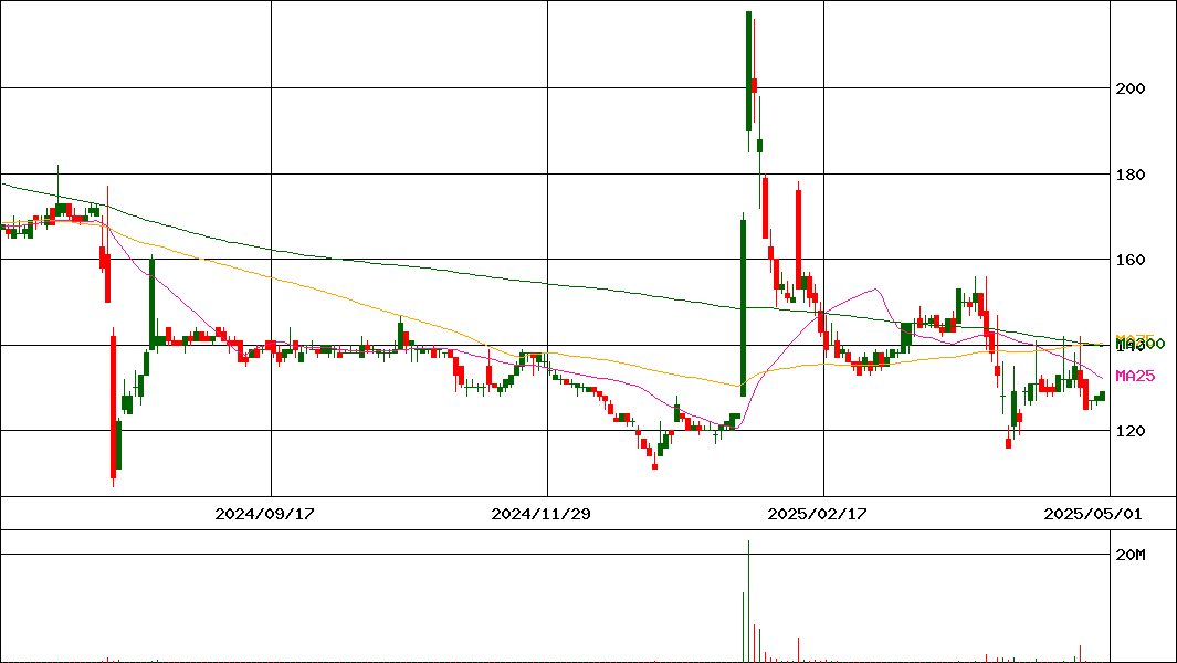 総医研ホールディングス(証券コード:2385)の200日チャート