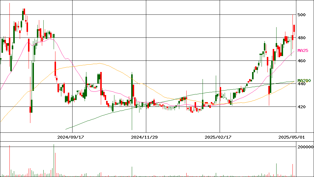 鉄人化ホールディングス(証券コード:2404)の200日チャート