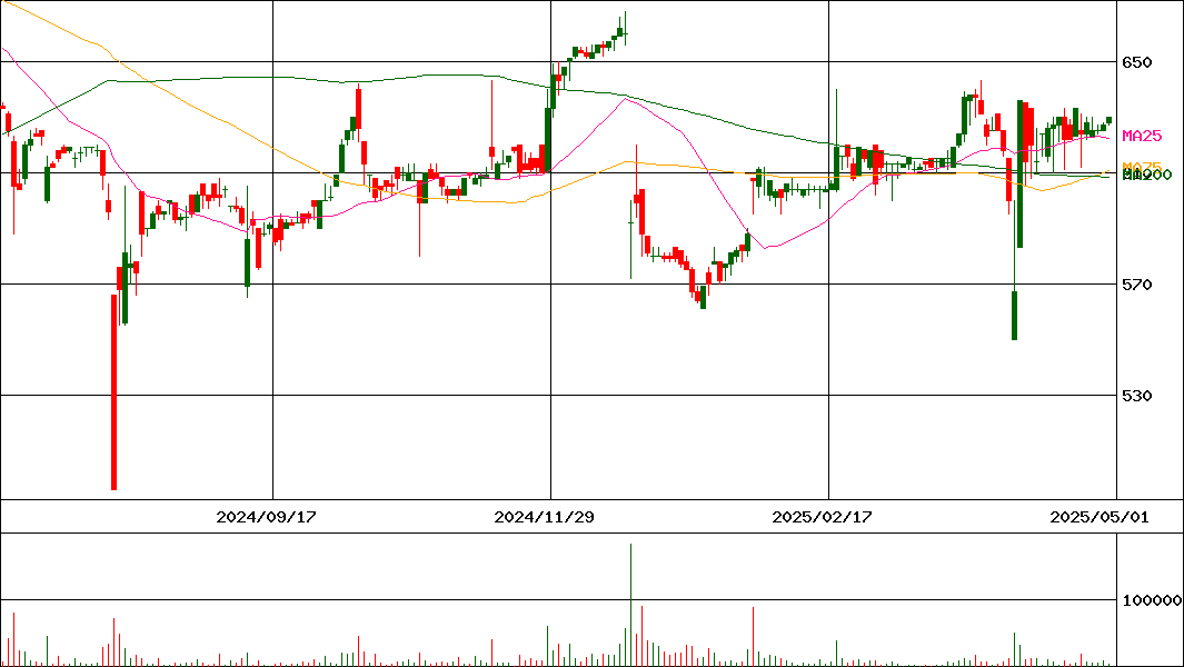 ＫＧ情報(証券コード:2408)の200日チャート