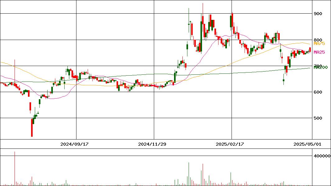 共同ピーアール(証券コード:2436)の200日チャート