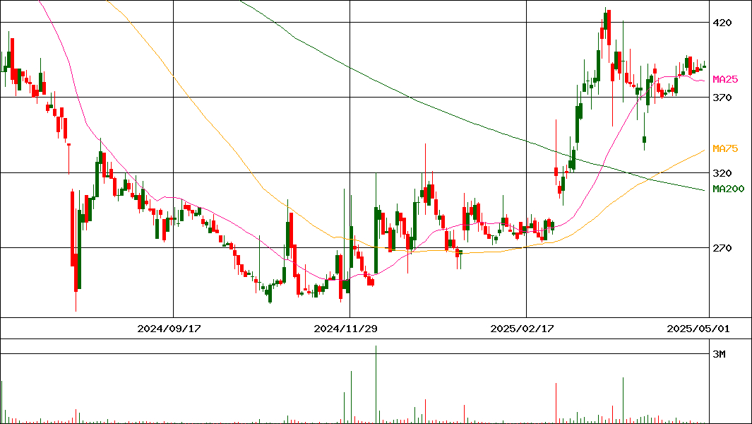 ShinwaWiseHoldings(証券コード:2437)の200日チャート