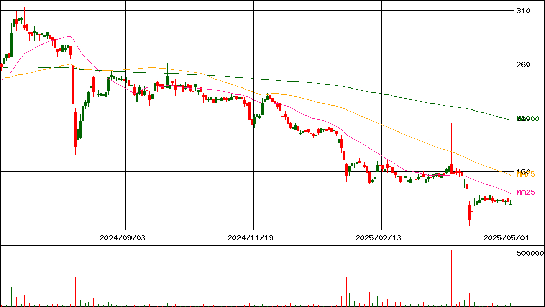 バルクホールディングス(証券コード:2467)の200日チャート