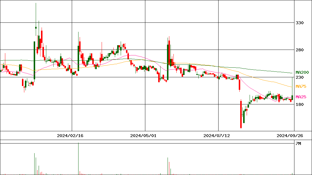 フュートレック(証券コード:2468)の200日チャート
