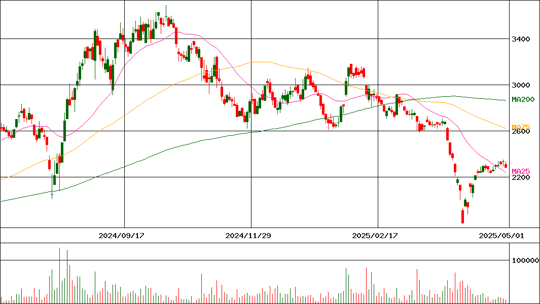 ヒビノ(証券コード:2469)の200日チャート