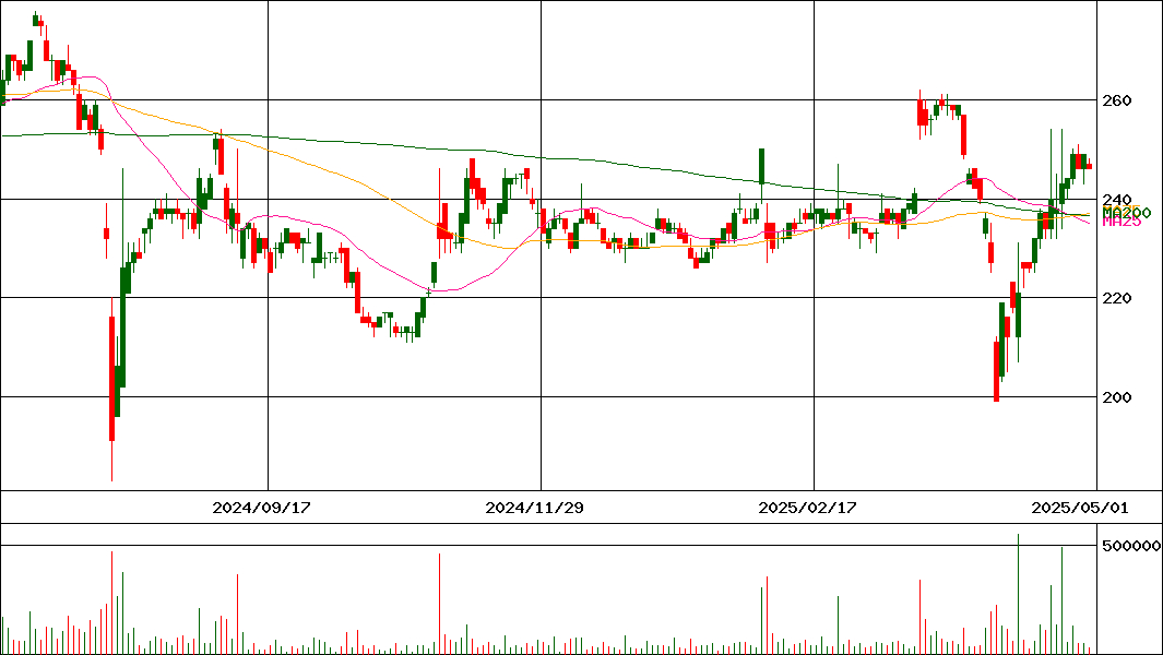 ジェイテック(証券コード:2479)の200日チャート