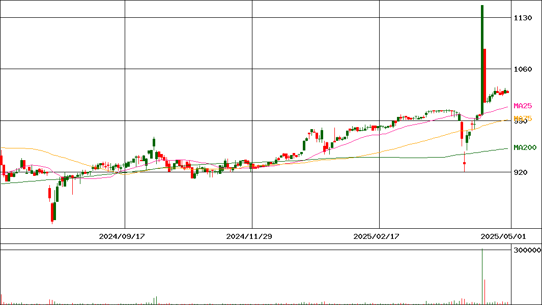 イーサポートリンク(証券コード:2493)の200日チャート