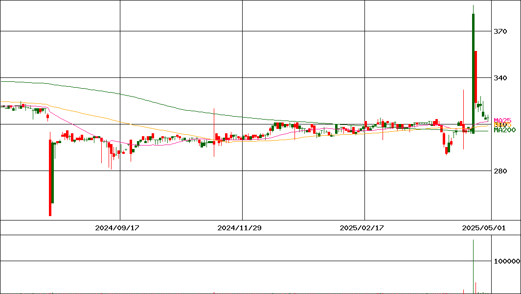 日本和装ホールディングス(証券コード:2499)の200日チャート