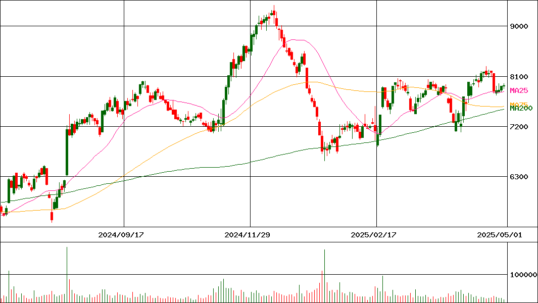 サッポロホールディングス(証券コード:2501)の200日チャート
