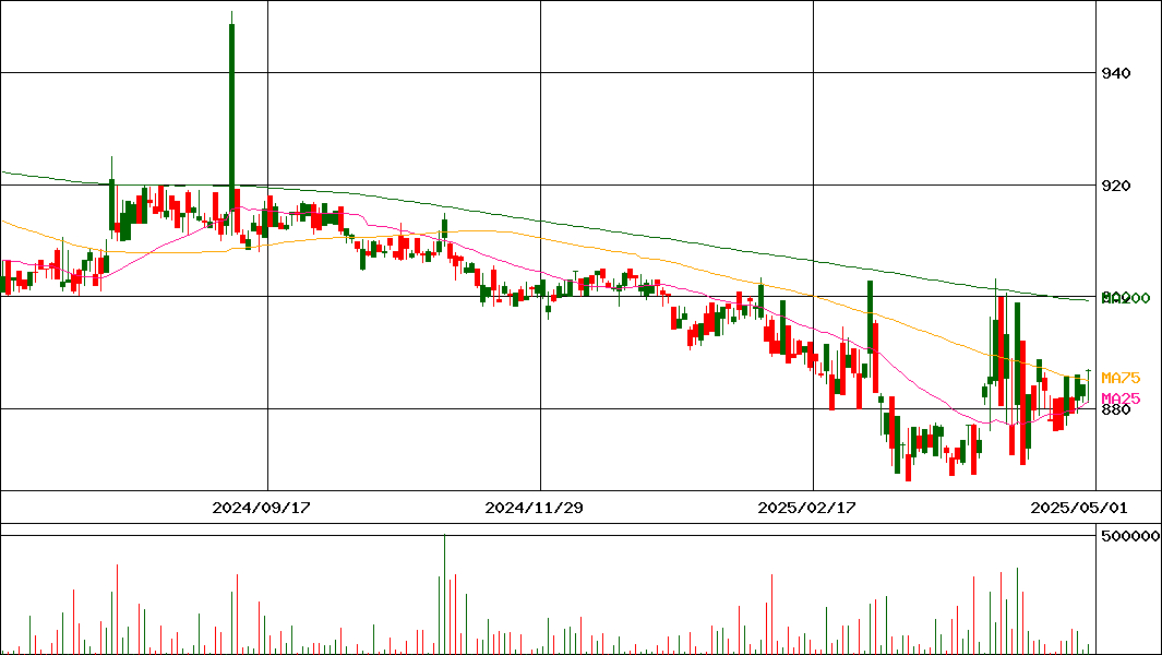 (NEXT FUNDS)国内債券・NOMURA-BPI総合(証券コード:2510)の200日チャート