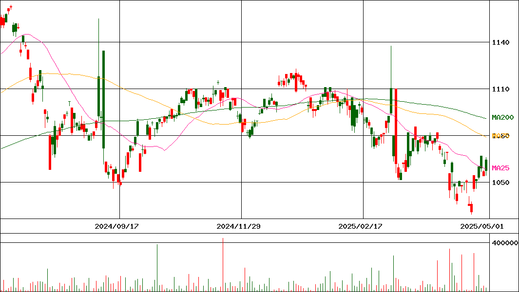 (NEXT FUNDS)外国債券・シティ世界国債(除く日本・H無)(証券コード:2511)の200日チャート