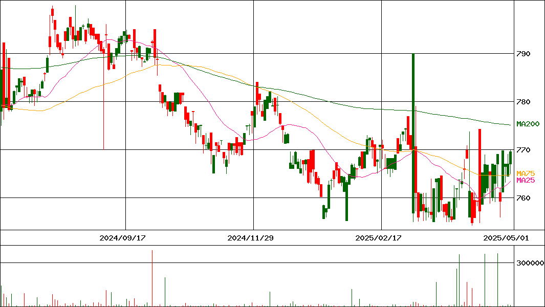 (NEXT FUNDS)外国債券・シティ世界国債(除く日本・H有)(証券コード:2512)の200日チャート