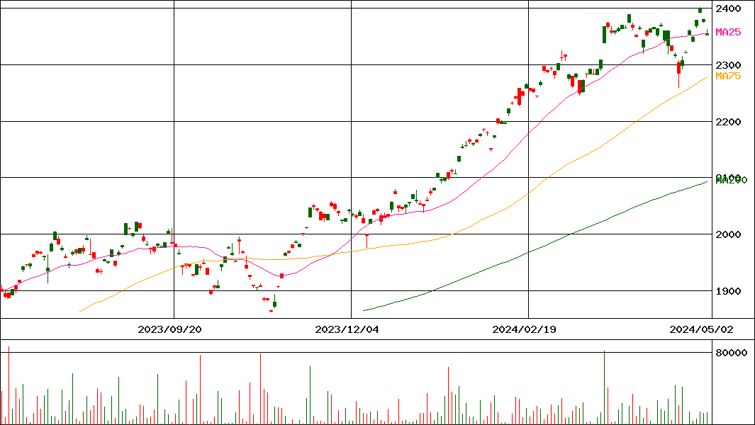 (NEXT FUNDS)外国株式･MSCI-KOKUSAI(H無)(証券コード:2513)の200日チャート