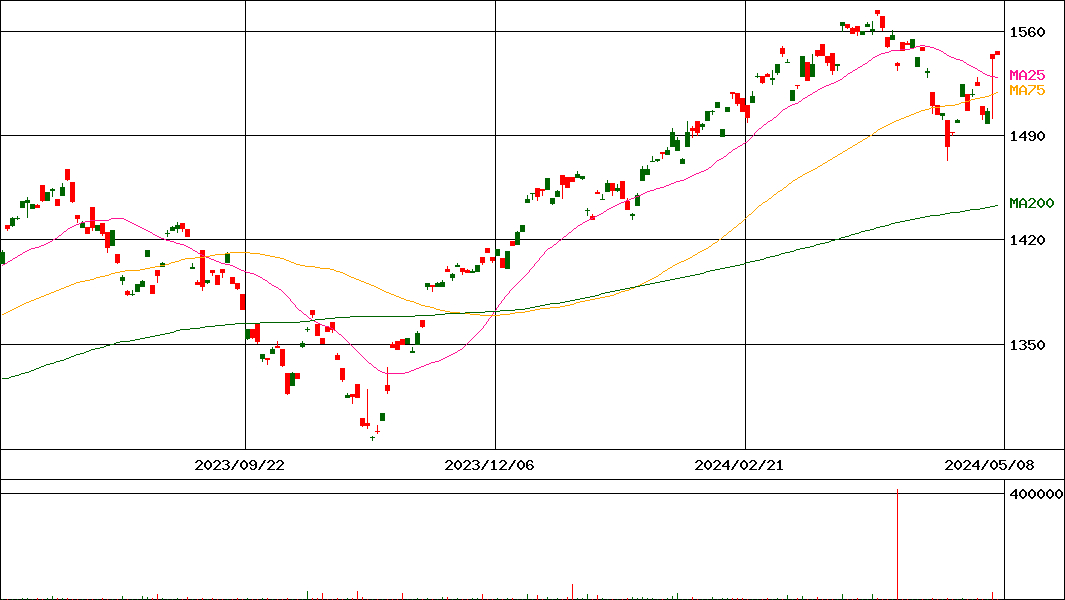 (NEXT FUNDS)外国株式･MSCI-KOKUSAI(H有)(証券コード:2514)の200日チャート