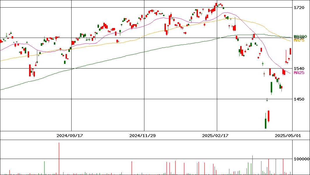 (NEXT FUNDS)外国株式･MSCI-KOKUSAI(H有)(証券コード:2514)の200日チャート