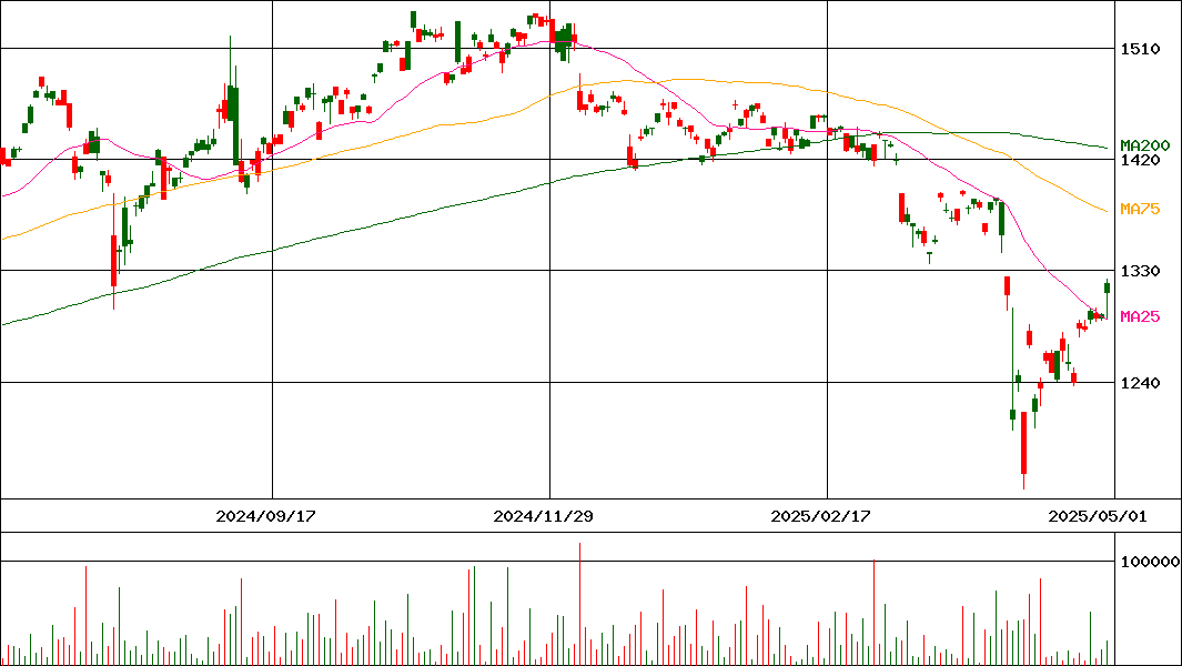 (NEXT FUNDS)外国REIT･S&P先進国REIT(除く日本・H無)(証券コード:2515)の200日チャート