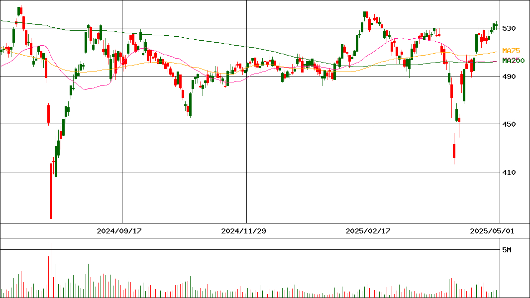 東証マザーズETF(証券コード:2516)の200日チャート