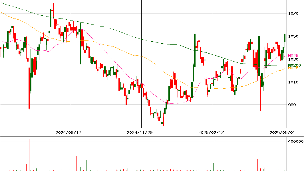 MAXIS Jリート･コア上場投信(証券コード:2517)の200日チャート