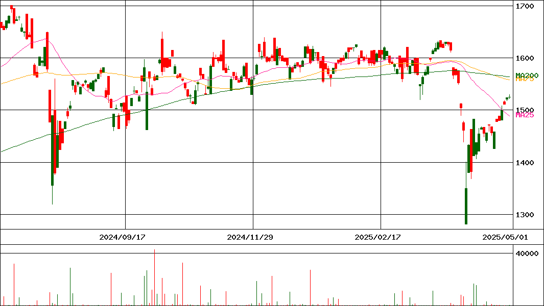 (NEXT FUNDS) MSCI日本株女性活躍(セレクト)上場投信(証券コード:2518)の200日チャート