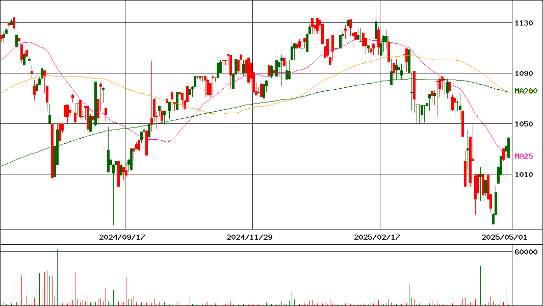 (NEXT FUNDS)新興国債券･J.P.M･EM･プラス(H無)(証券コード:2519)の200日チャート